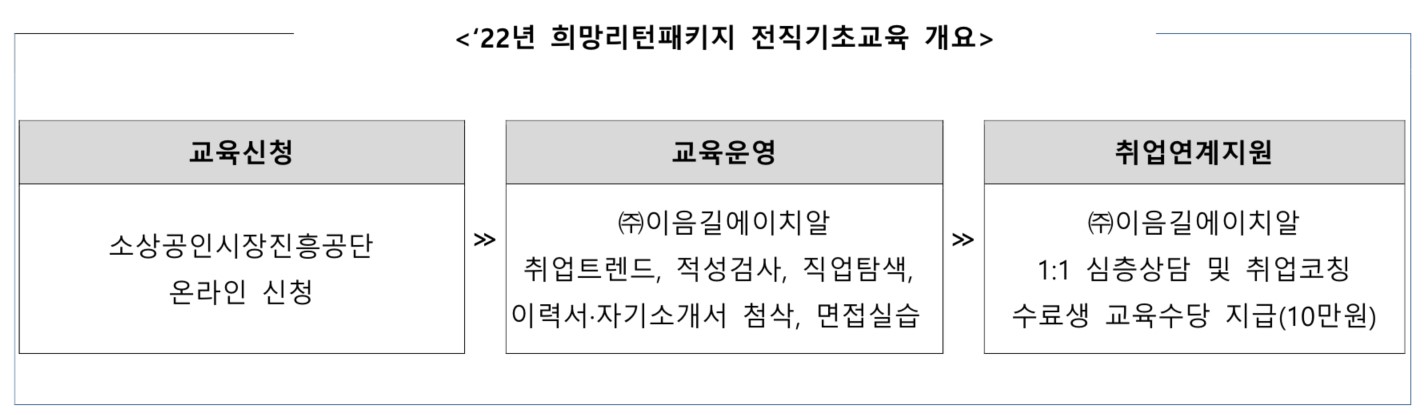 희망리턴패키지 전직기초교육 개요