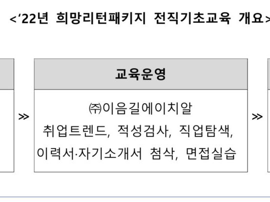 220520 (이투뉴스) 희망리턴패키지 _보도자료_이미지_이음길 희망리턴패키지 전직기초교육 개요